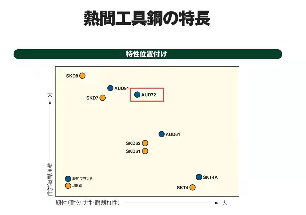 Aud72热作模具钢